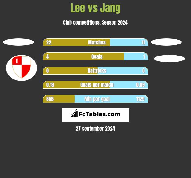 Lee vs Jang h2h player stats