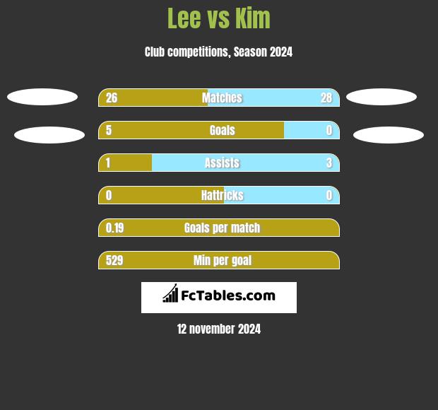 Lee vs Kim h2h player stats