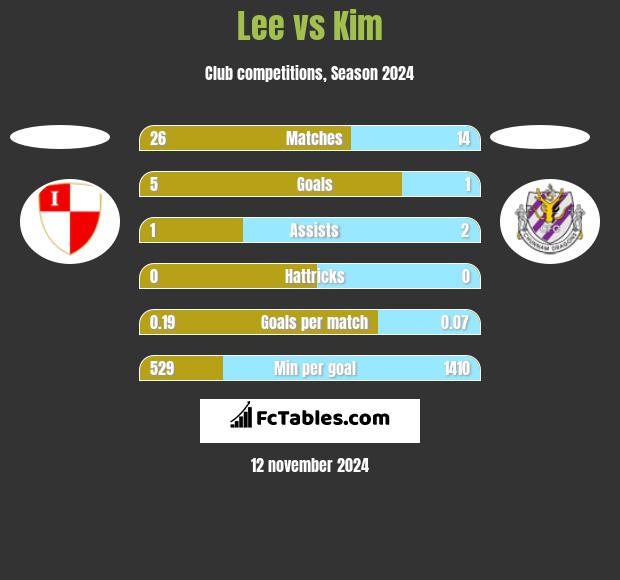 Lee vs Kim h2h player stats