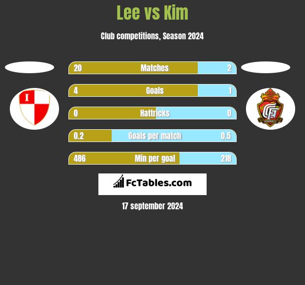 Lee vs Kim h2h player stats