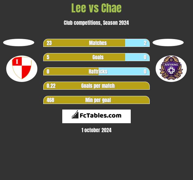 Lee vs Chae h2h player stats