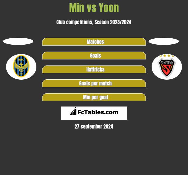 Min vs Yoon h2h player stats