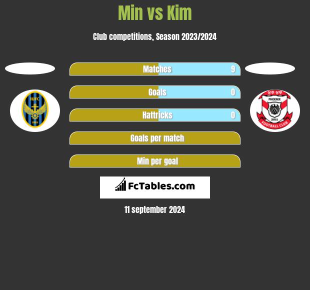 Min vs Kim h2h player stats