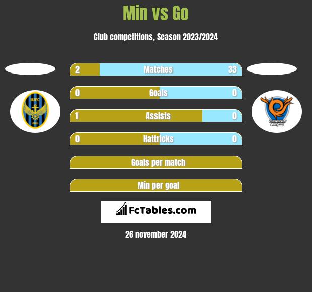 Min vs Go h2h player stats