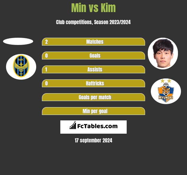 Min vs Kim h2h player stats