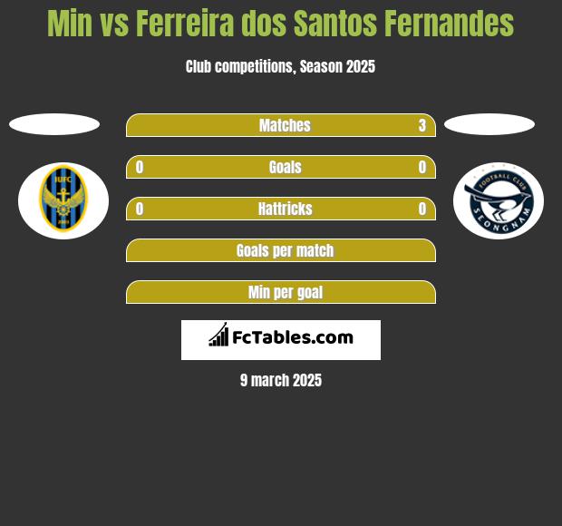 Min vs Ferreira dos Santos Fernandes h2h player stats