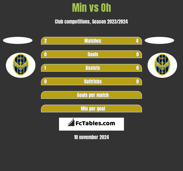 Min vs Oh h2h player stats