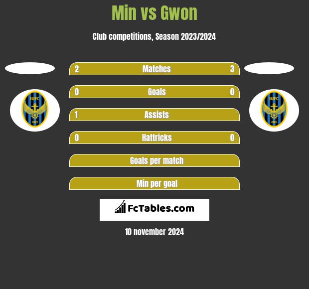 Min vs Gwon h2h player stats