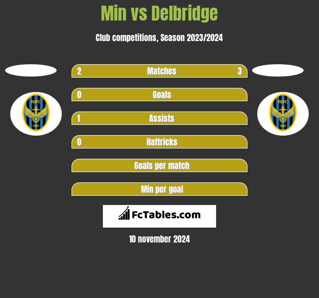 Min vs Delbridge h2h player stats