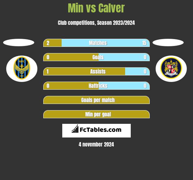 Min vs Calver h2h player stats