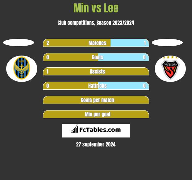 Min vs Lee h2h player stats