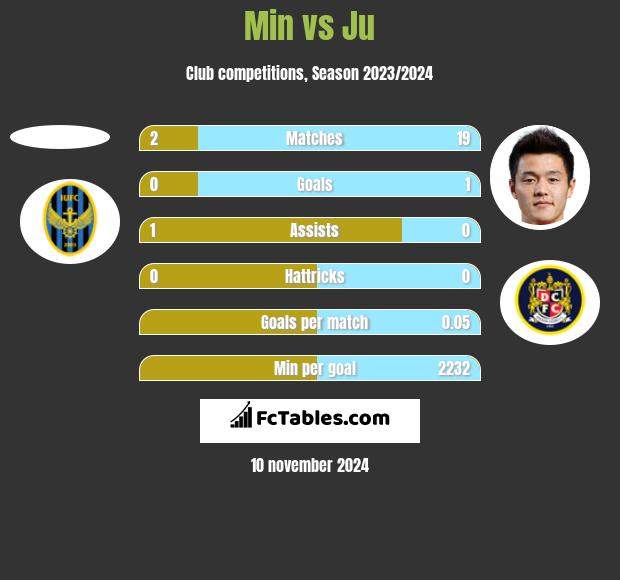 Min vs Ju h2h player stats