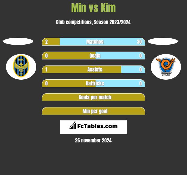 Min vs Kim h2h player stats