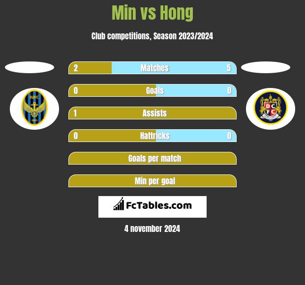 Min vs Hong h2h player stats