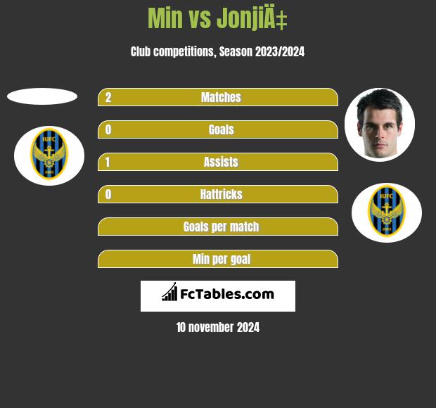 Min vs JonjiÄ‡ h2h player stats