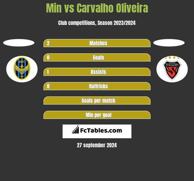 Min vs Carvalho Oliveira h2h player stats