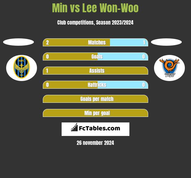 Min vs Lee Won-Woo h2h player stats