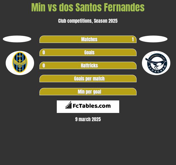 Min vs dos Santos Fernandes h2h player stats