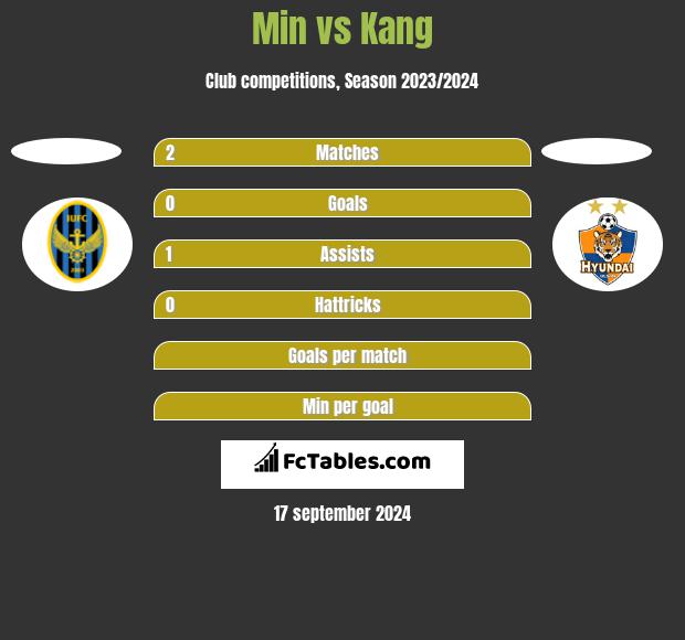 Min vs Kang h2h player stats