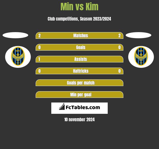 Min vs Kim h2h player stats