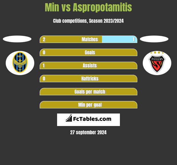 Min vs Aspropotamitis h2h player stats