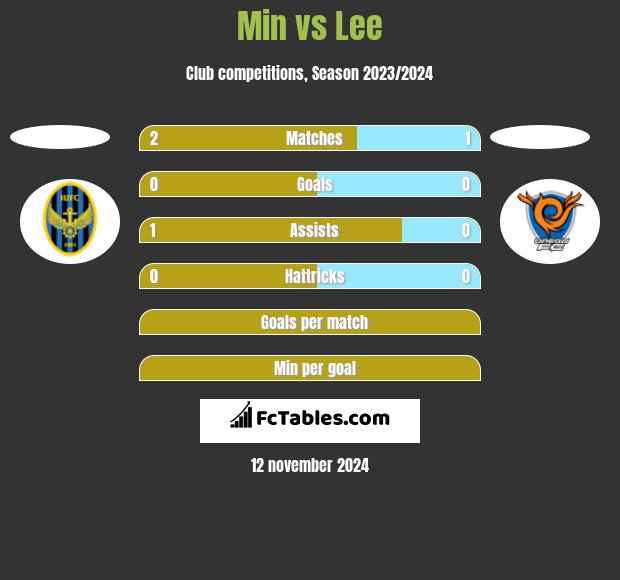 Min vs Lee h2h player stats