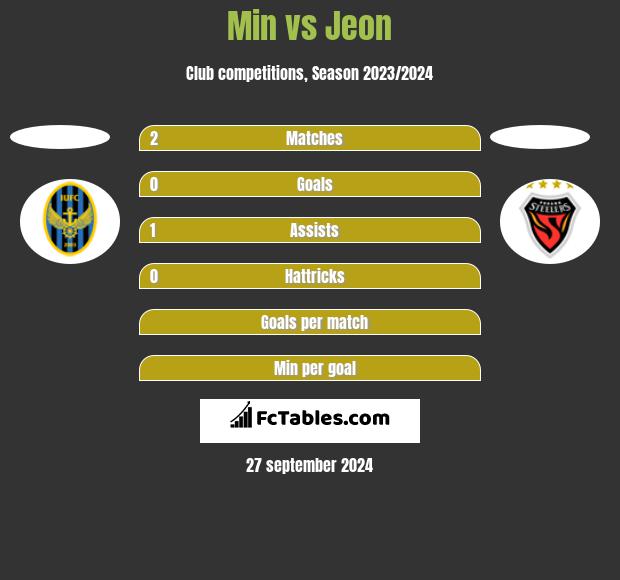 Min vs Jeon h2h player stats