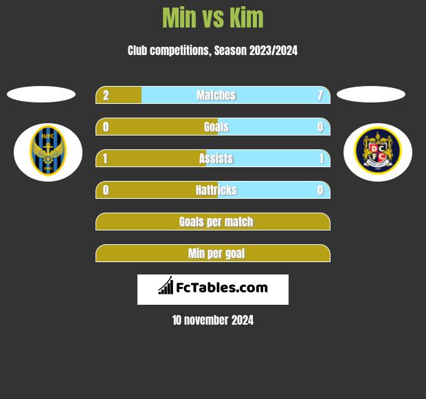 Min vs Kim h2h player stats