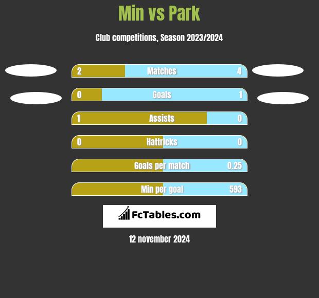 Min vs Park h2h player stats