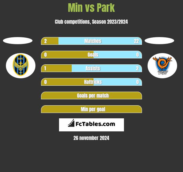 Min vs Park h2h player stats