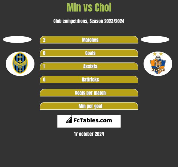 Min vs Choi h2h player stats