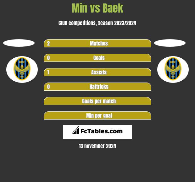 Min vs Baek h2h player stats