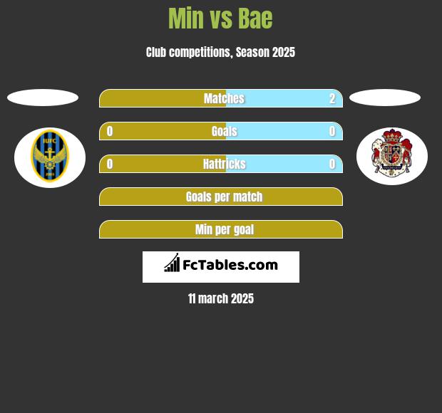 Min vs Bae h2h player stats