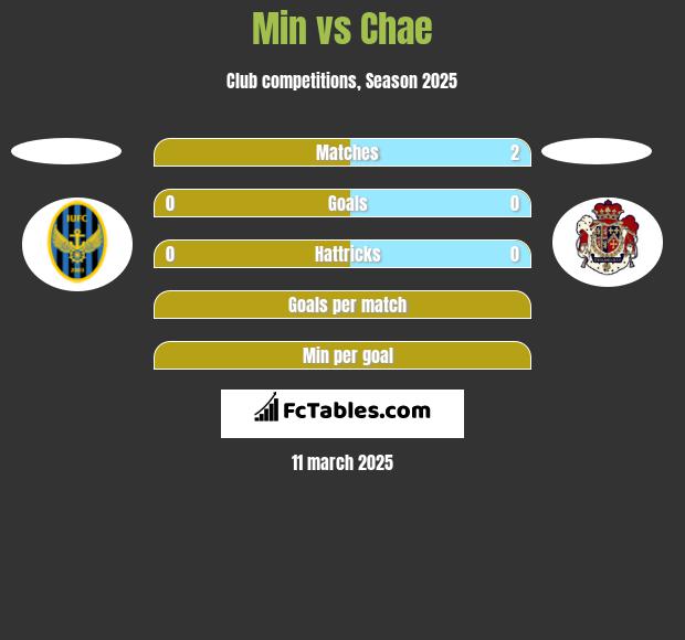 Min vs Chae h2h player stats