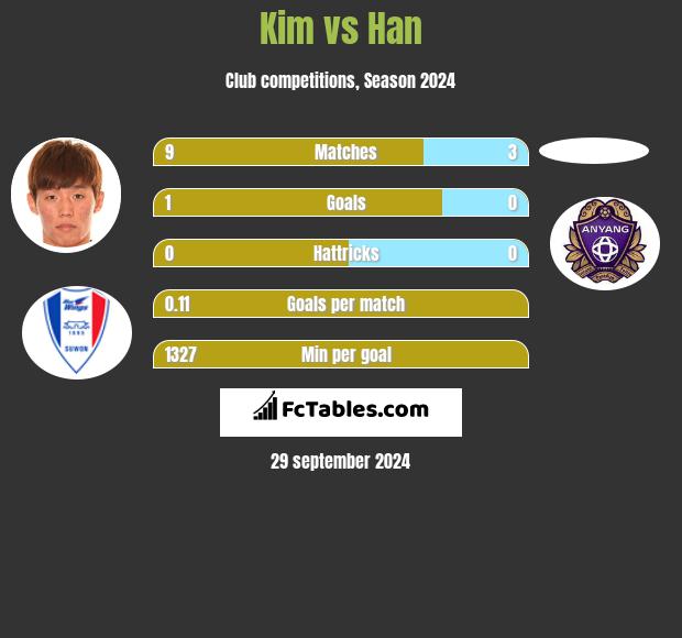 Kim vs Han h2h player stats