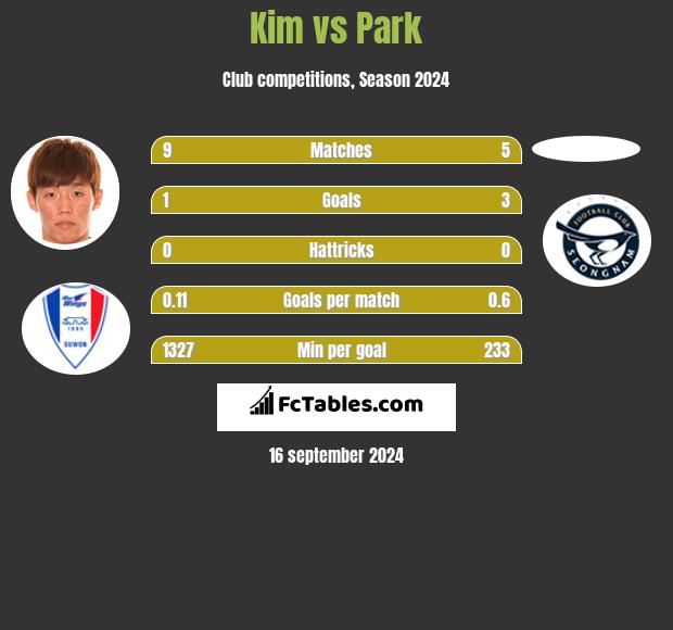 Kim vs Park h2h player stats