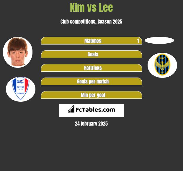 Kim vs Lee h2h player stats