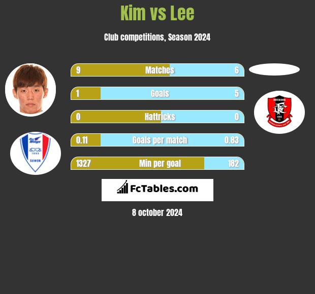 Kim vs Lee h2h player stats