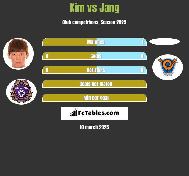 Kim vs Jang h2h player stats