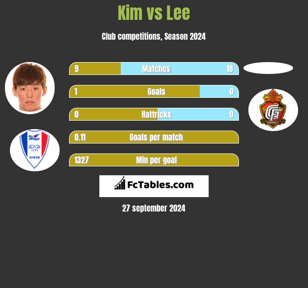 Kim vs Lee h2h player stats