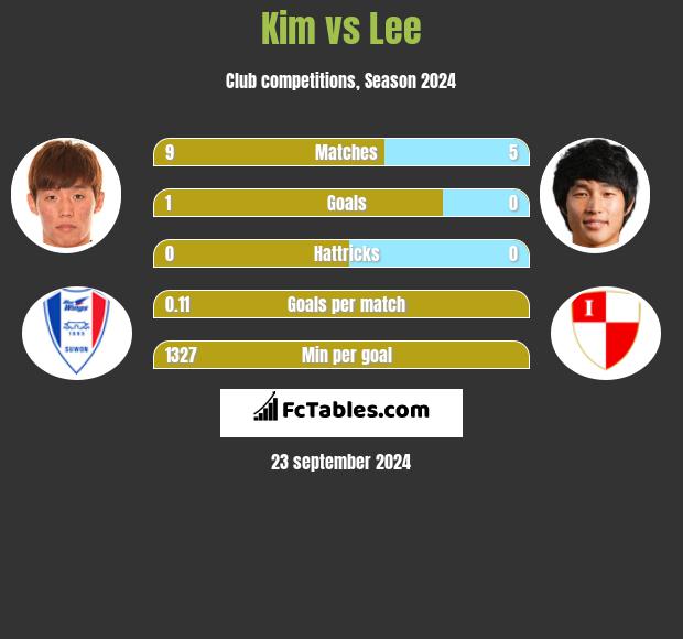 Kim vs Lee h2h player stats