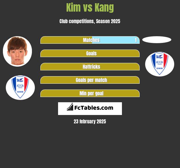 Kim vs Kang h2h player stats