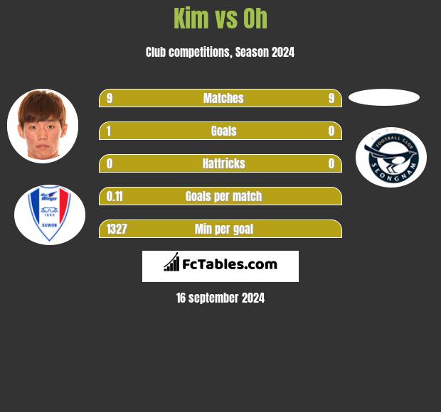 Kim vs Oh h2h player stats