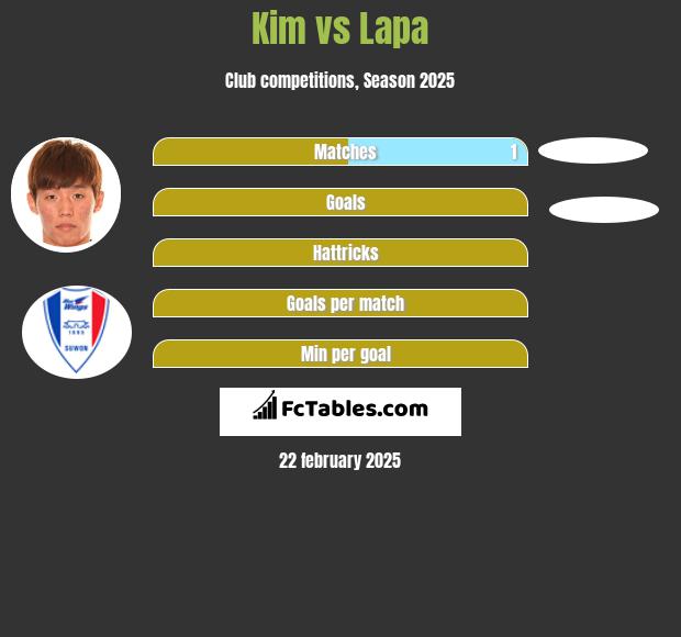 Kim vs Lapa h2h player stats