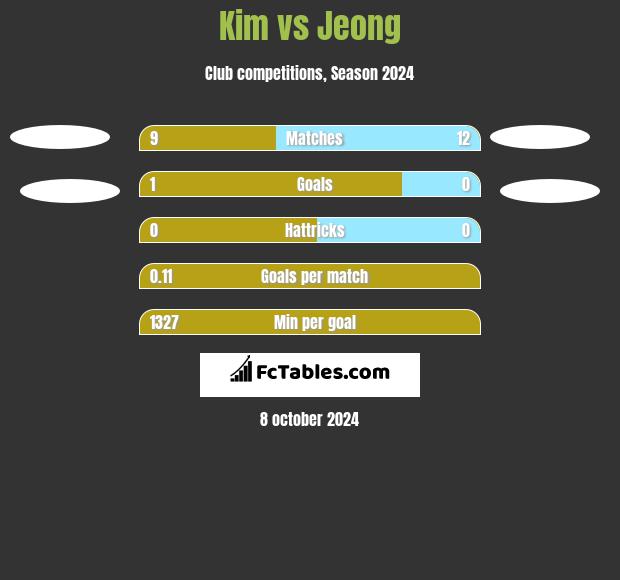 Kim vs Jeong h2h player stats