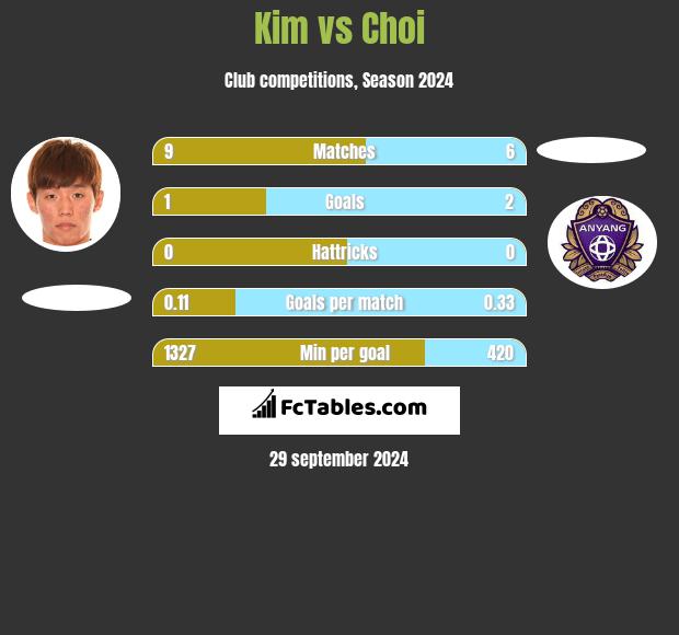 Kim vs Choi h2h player stats