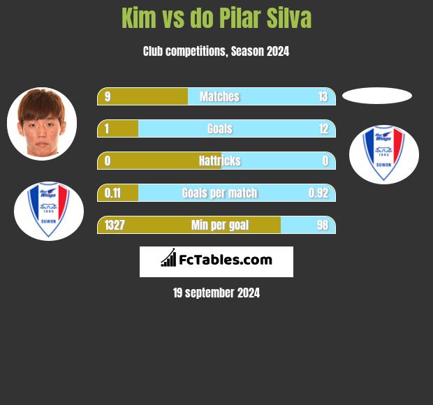 Kim vs do Pilar Silva h2h player stats