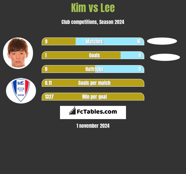 Kim vs Lee h2h player stats