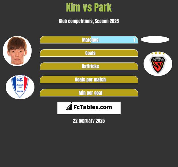 Kim vs Park h2h player stats