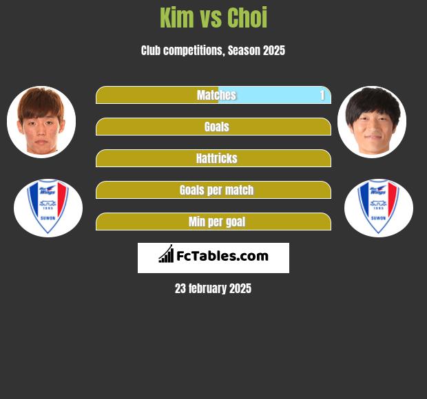 Kim vs Choi h2h player stats